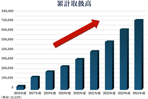 累計取扱高グラフ