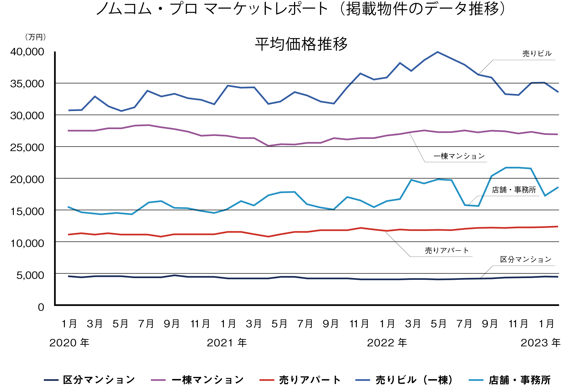平均価格推移