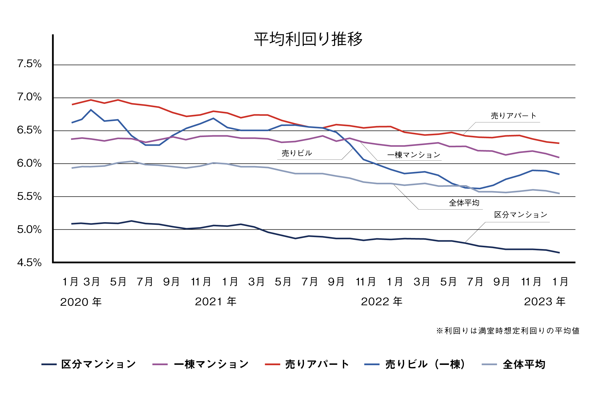 平均利回り推移