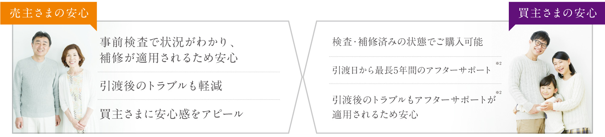 売主さま・買主さまの安心