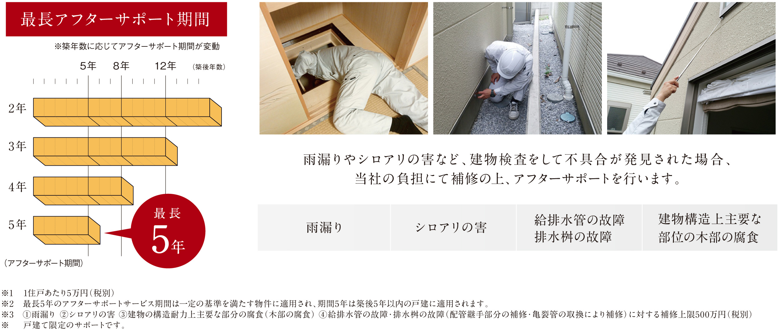 最長アフターサポート期間