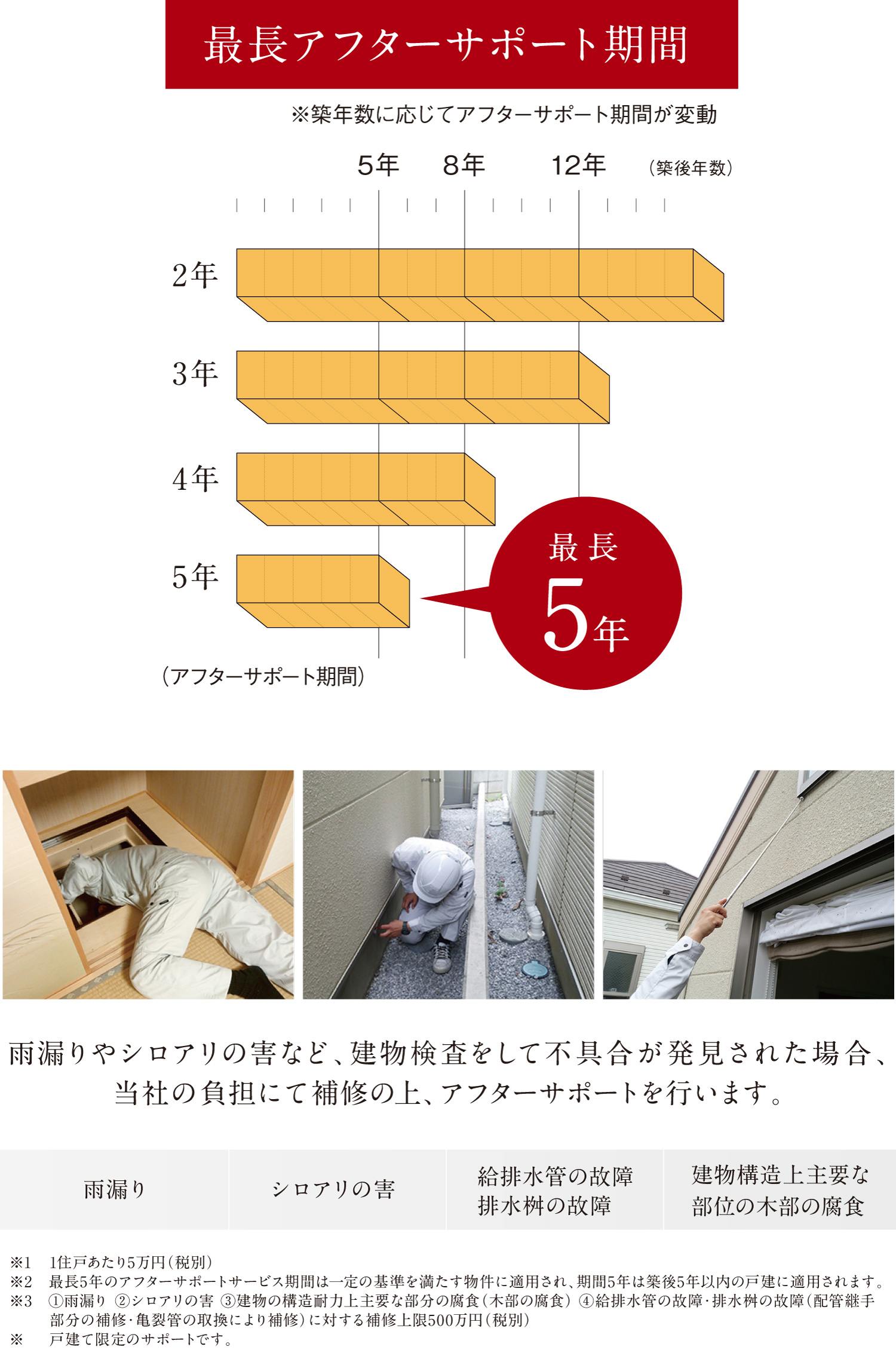 最長アフターサポート期間