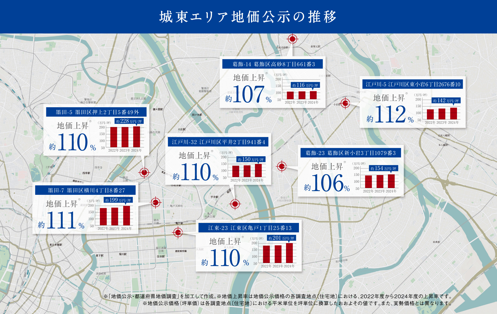 城東エリア地価公示の推移
