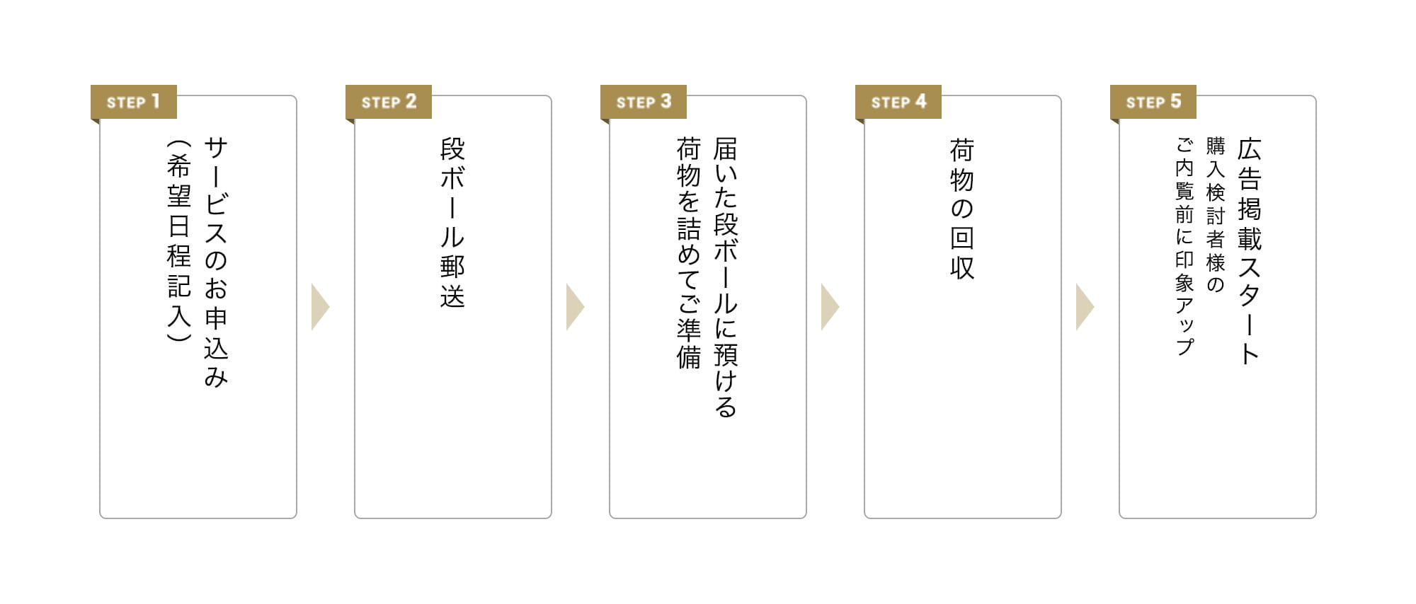 STEP 1 サービスのお申込み(希望日程記入)、STEP 2 段ボール郵送、STEP 3 届いた段ボールに預ける 荷物を詰めてご準備、STEP 4 荷物の回収、STEP 5 広告掲載スタート 購入検討者様のご内覧前に印象アップ