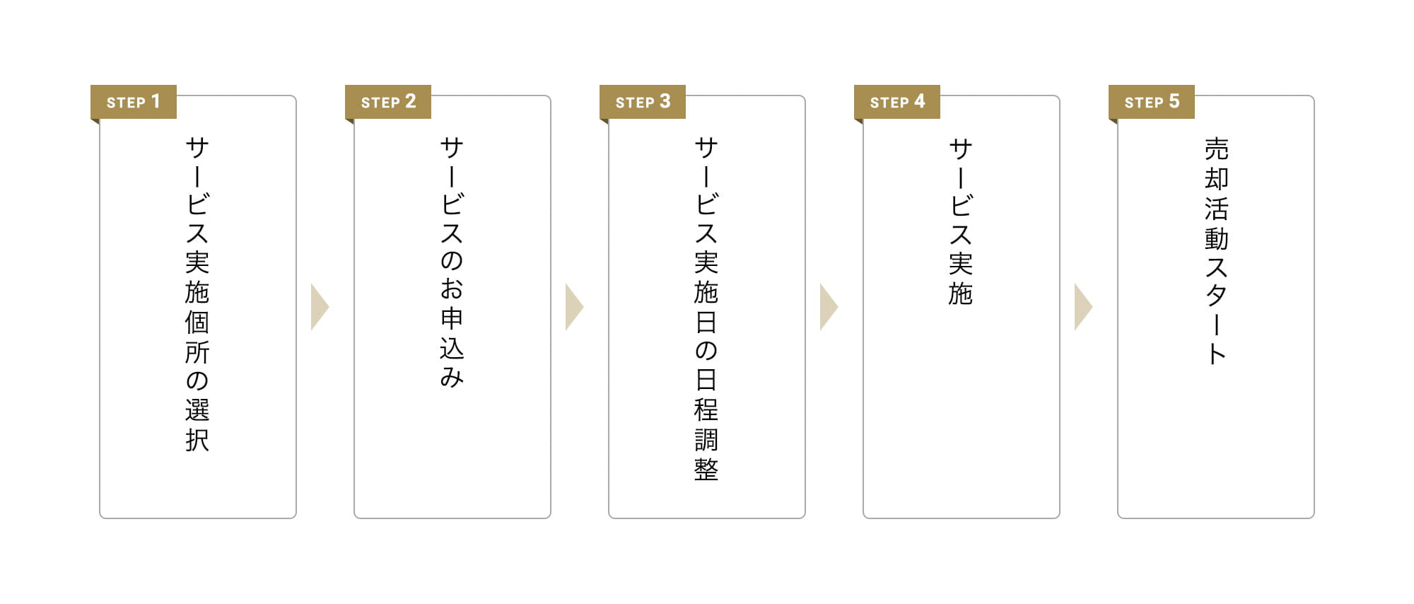 STEP 1: サービス実施個所の選択、STEP 2: サービスのお申込み、STEP 3: サービス実施日の日程調整、STEP 4: サービス実施、STEP 5: 売却活動スタート