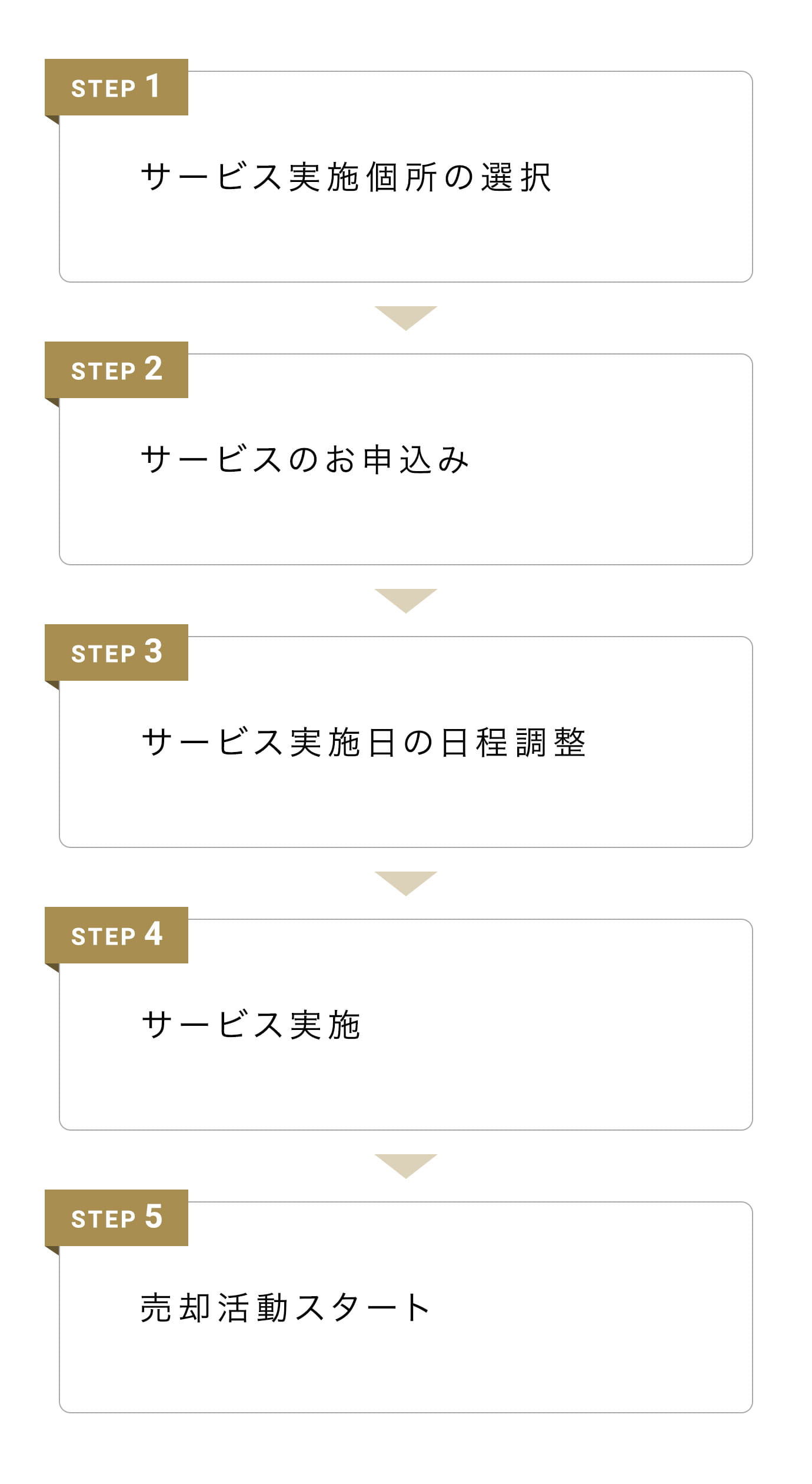 STEP 1: サービス実施個所の選択、STEP 2: サービスのお申込み、STEP 3: サービス実施日の日程調整、STEP 4: サービス実施、STEP 5: 売却活動スタート