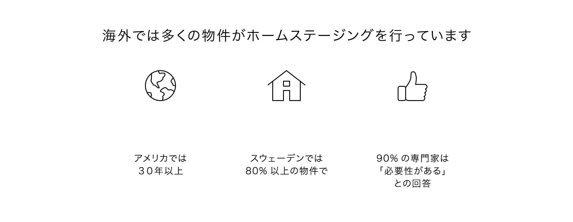 海外では多くの物件がホームステージングを行っています。アメリカでは30年以上、スウェーデンでは80%以上の物件で、90%の専門家は「必要性がある」との回答