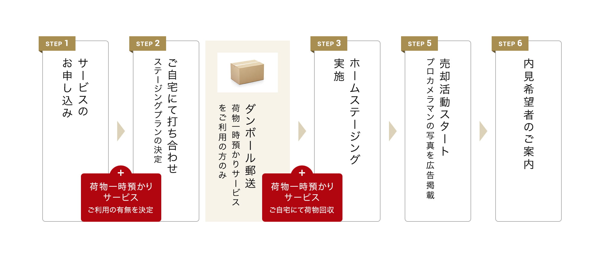 STEP 1: サービスのお申し込み、STEP 2: 室内でホームステージャーが現地調査、STEP 3: ホームステージング実施（3Dウォークスルー撮影 - 様々なカメラで360°撮影）、STEP 4: 広告掲載スタート、STEP 5: 内見希望者のご案内