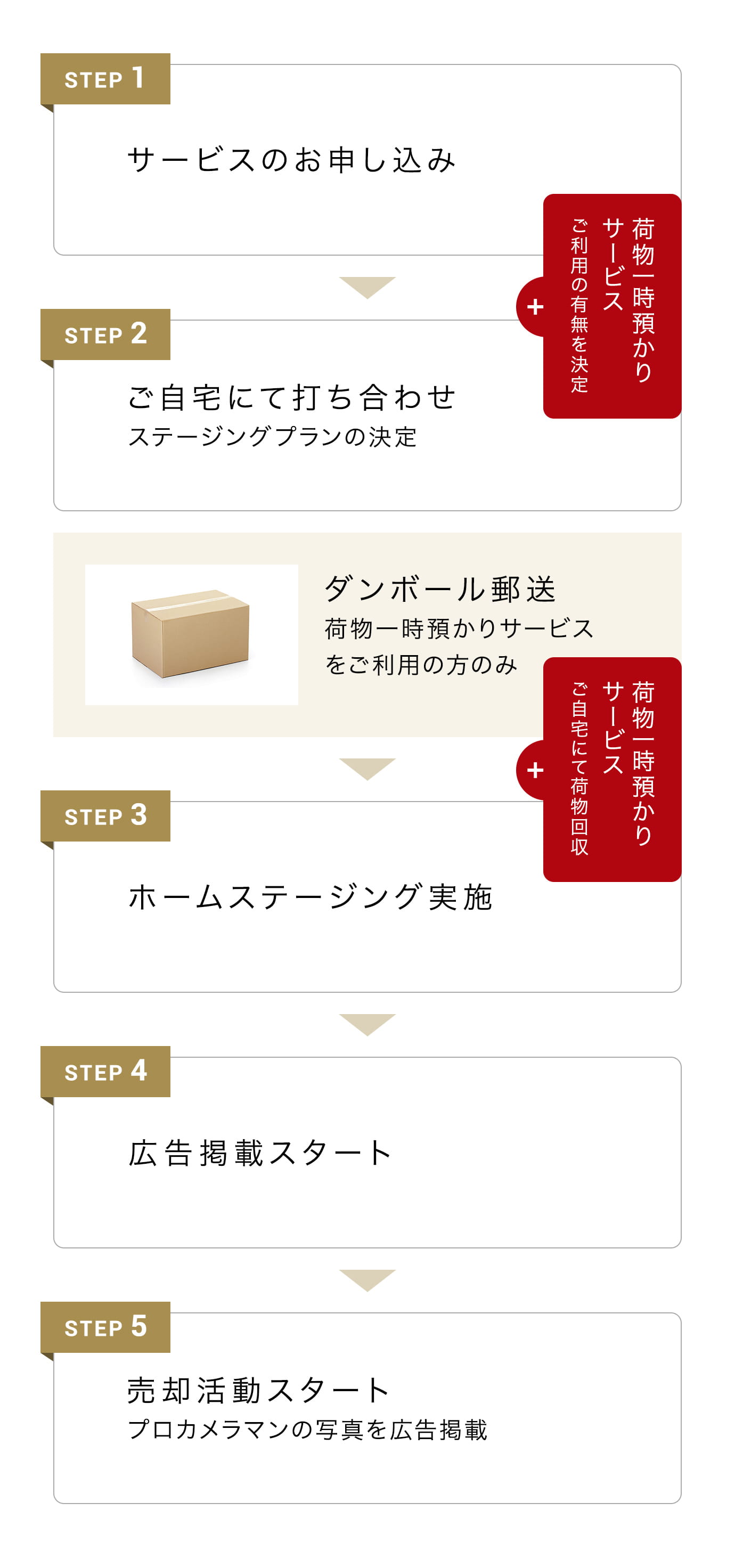 STEP 1: サービスのお申し込み、STEP 2: 室内でホームステージャーが現地調査、STEP 3: ホームステージング実施（3Dウォークスルー撮影 - 様々なカメラで360°撮影）、STEP 4: 広告掲載スタート、STEP 5: 内見希望者のご案内