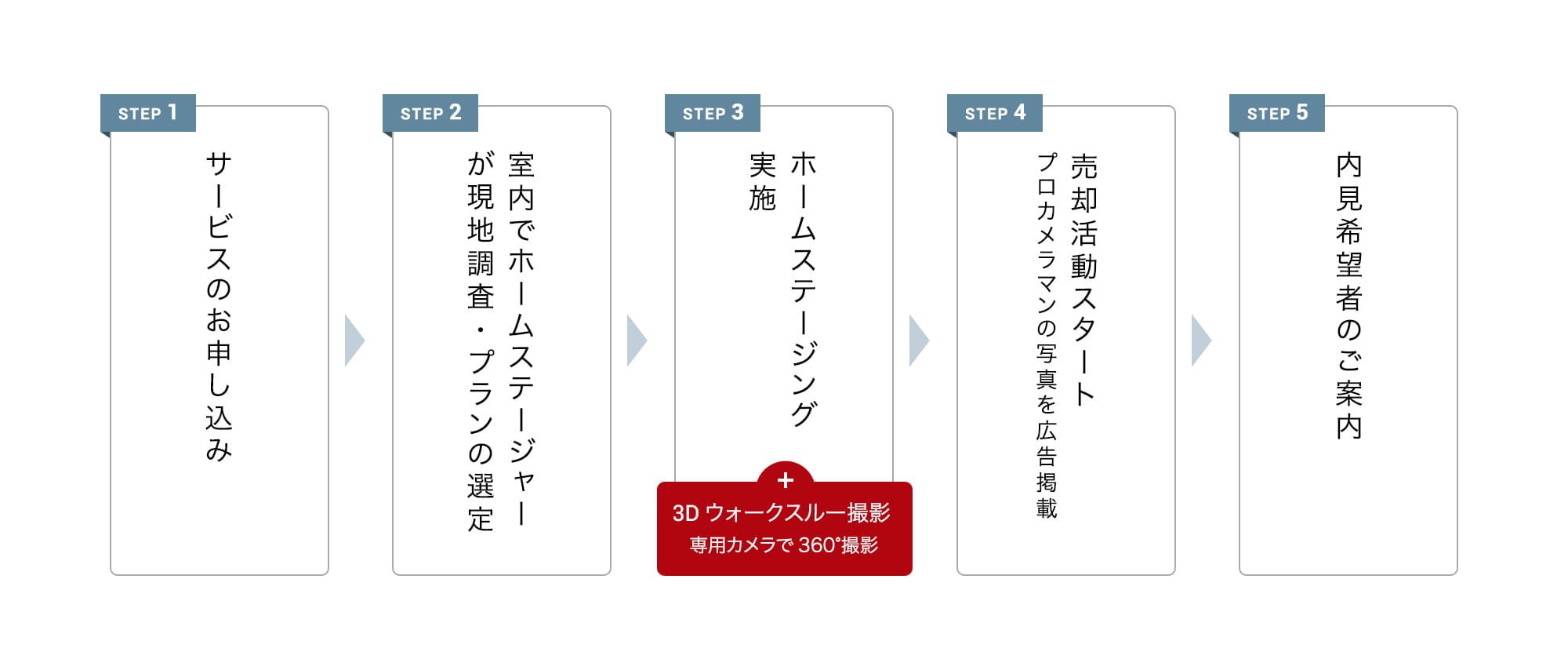 STEP 1: サービスのお申し込み、STEP 2: 室内でホームステージャーが現地調査、STEP 3: ホームステージング実施（3Dウォークスルー撮影 - 様々なカメラで360°撮影）、STEP 4: 広告掲載スタート、STEP 5: 内見希望者のご案内
