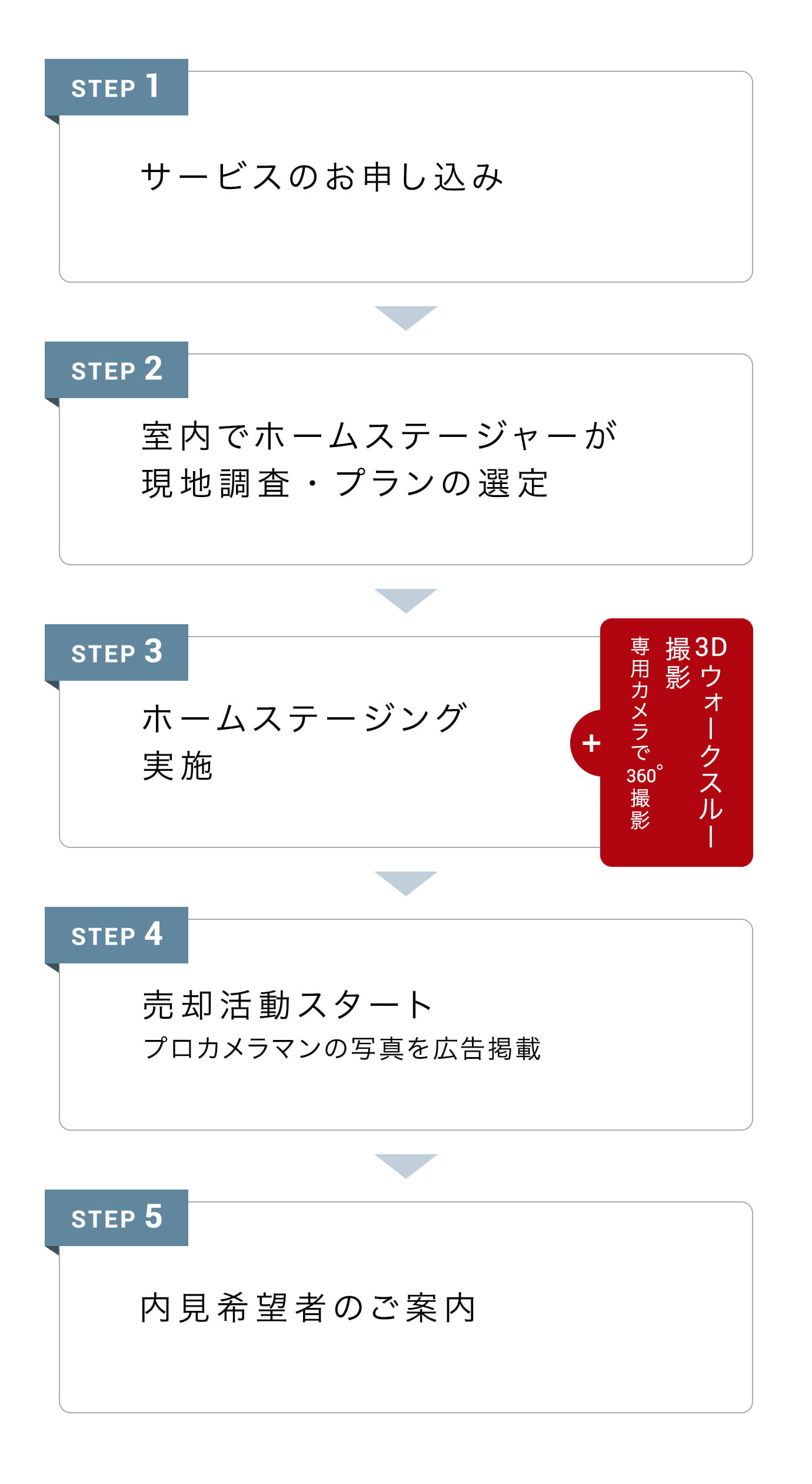 STEP 1: サービスのお申し込み、STEP 2: 室内でホームステージャーが現地調査、STEP 3: ホームステージング実施（3Dウォークスルー撮影 - 様々なカメラで360°撮影）、STEP 4: 広告掲載スタート、STEP 5: 内見希望者のご案内