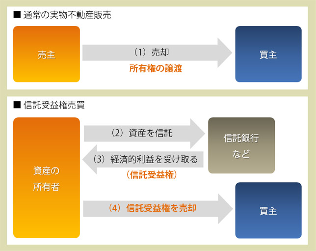 通常の不動産売買と信託受益権売買とのちがい(概略図)