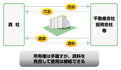 セル＆リースバック