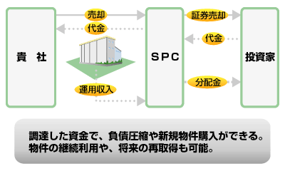 証券化（代表的スキーム）