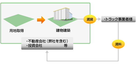 B to S ソリューションの代表例