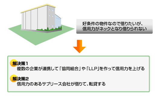 クレジット上の問題の解決