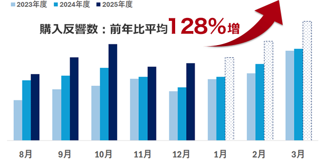 購入反響数：前年比平均128%増