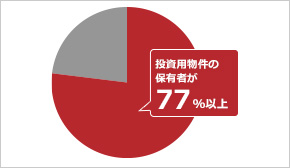 投資用物件の保有者が77％以上
