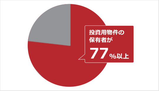 投資用物件の保有者が77％以上
