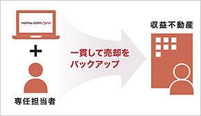 一貫して売却をバックアップ