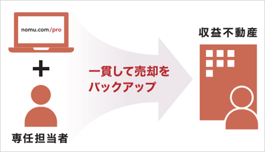 一貫して売却をバックアップ