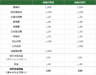 表1　単価（万円）