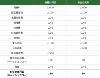 表2　単価（万円）