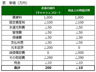 減価償却