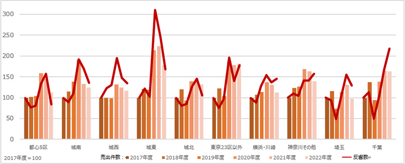 【図表 I】1棟マンション 売出件数、反響数
