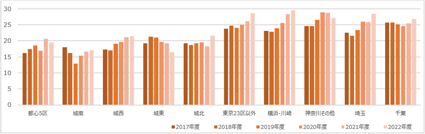 【図表 II】1棟マンション 築年数