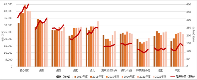 【図表 III】1棟マンション 価格・延床単価