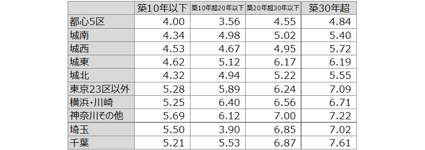 【図表 V】築年別利回り内訳(2022年度)