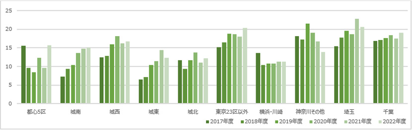 【図表 II】アパート　築年数