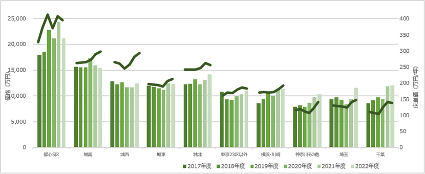 【図表 IV】アパート　価格・延床単価
