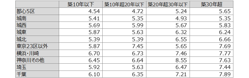 【図表 VI】築年別利回り（2022年度）