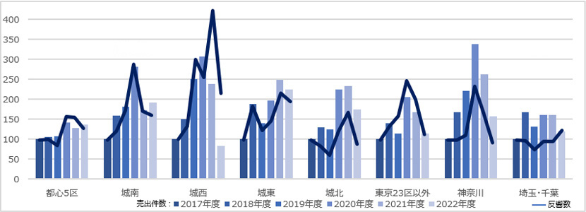 【図表Ⅰ- I】1棟ビル　売出件数、反響数