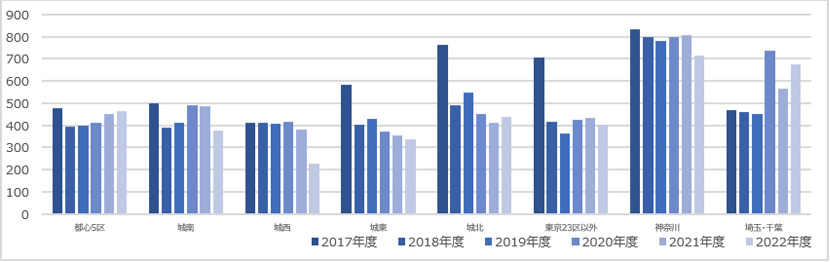 【図表Ⅰ- III】1棟ビル　面積