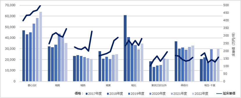 【図表Ⅰ- IV】1棟ビル　価格・延床単価