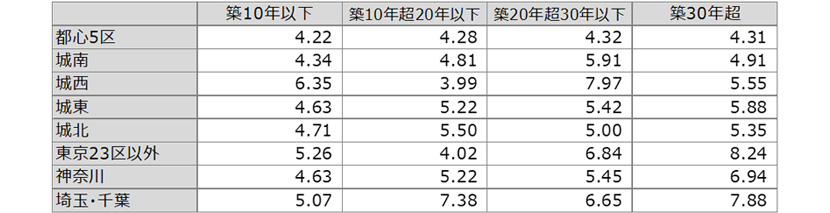【図表Ⅰ- VI】築年別利回り（2022年度）