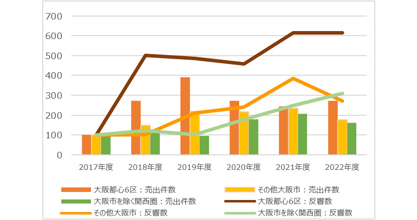 【図表 I】1棟マンション　売出件数・反響数（2017年度＝100）