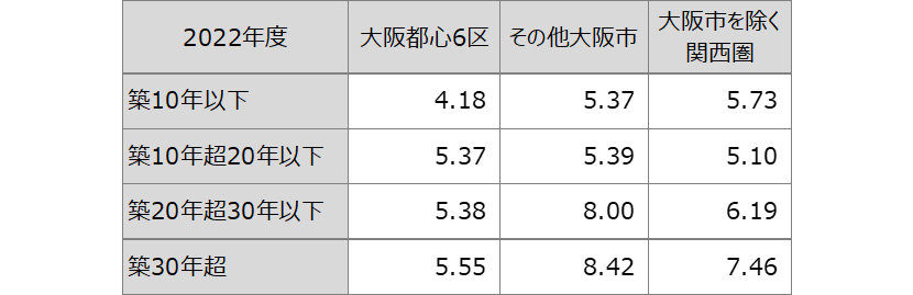 【図表 IX】1棟マンション　表面利回りおよび2022年度築年別利回り