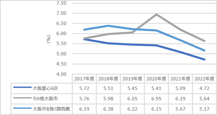 【図表 X】中古区分マンション　表面利回りおよび2022年度築年別利回り