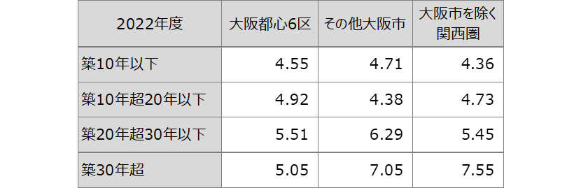 【図表 X】中古区分マンション　表面利回りおよび2022年度築年別利回り