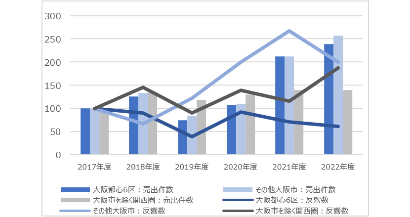 【図表 II】中古区分マンション 売出件数・反響数（2017年度＝100）