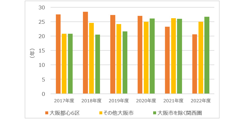 【図表 III】1棟マンション　築年数