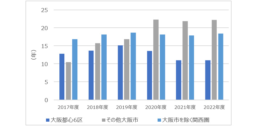 【図表 IV】中古区分マンション　築年数