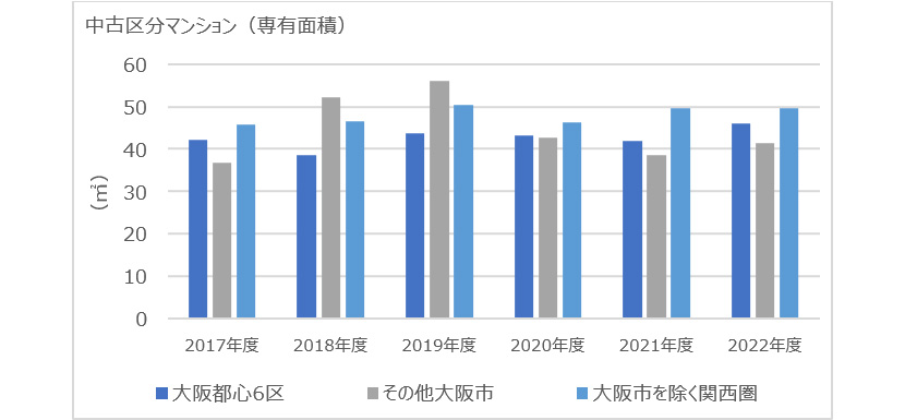 【図表 VI】中古区分マンション　専有面積