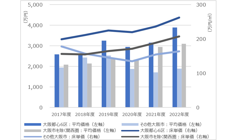 【図表 VIII】中古区分マンション　価格・専有単価