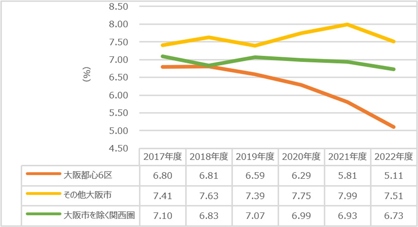 【図表 IX】1棟マンション　表面利回りおよび2022年度築年別利回り