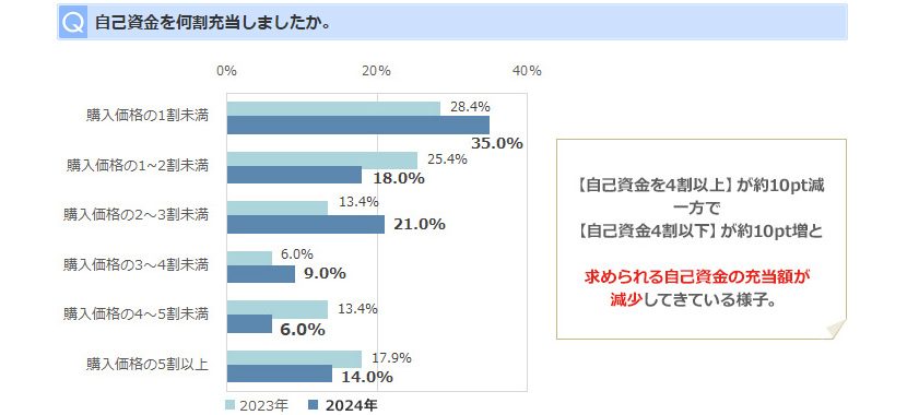 自己資金を何割充当しましたか。